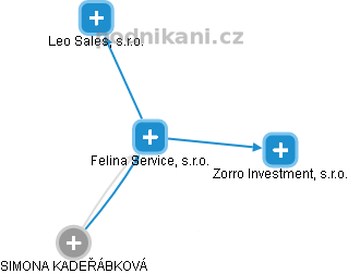 Felina Service, s.r.o. - náhled vizuálního zobrazení vztahů obchodního rejstříku
