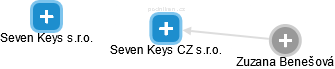Seven Keys CZ s.r.o. - náhled vizuálního zobrazení vztahů obchodního rejstříku