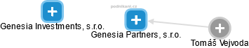 Genesia Partners, s.r.o. - náhled vizuálního zobrazení vztahů obchodního rejstříku