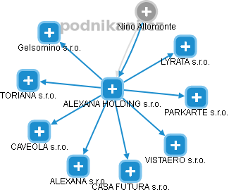 ALEXANA HOLDING s.r.o. - náhled vizuálního zobrazení vztahů obchodního rejstříku