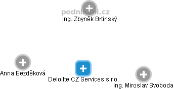 Deloitte CZ Services s.r.o. - náhled vizuálního zobrazení vztahů obchodního rejstříku