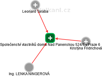 Společenství vlastníků domu Nad Panenskou 524/1 v Praze 6 - náhled vizuálního zobrazení vztahů obchodního rejstříku