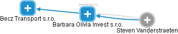 Barbara Olivia Invest s.r.o. - náhled vizuálního zobrazení vztahů obchodního rejstříku