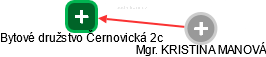 Bytové družstvo Černovická 2c - náhled vizuálního zobrazení vztahů obchodního rejstříku