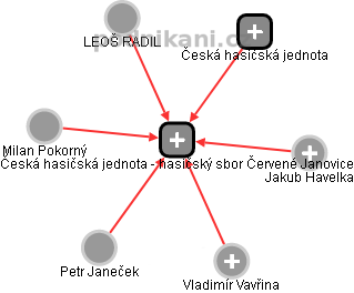 Česká hasičská jednota - hasičský sbor Červené Janovice - náhled vizuálního zobrazení vztahů obchodního rejstříku