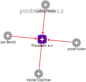Thyramen a.s. - náhled vizuálního zobrazení vztahů obchodního rejstříku