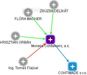 Moravia Containers, a.s. - náhled vizuálního zobrazení vztahů obchodního rejstříku
