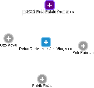 Relax Rezidence Cihlářka, s.r.o. - náhled vizuálního zobrazení vztahů obchodního rejstříku