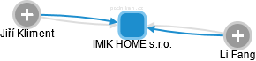 IMIK HOME s.r.o. - náhled vizuálního zobrazení vztahů obchodního rejstříku