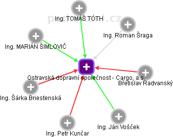 Ostravská dopravní společnost - Cargo, a.s. - náhled vizuálního zobrazení vztahů obchodního rejstříku