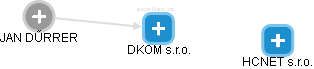 DKOM s.r.o. - náhled vizuálního zobrazení vztahů obchodního rejstříku