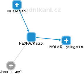NEXPACK s.r.o. - náhled vizuálního zobrazení vztahů obchodního rejstříku