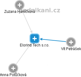Elorind Tech s.r.o. - náhled vizuálního zobrazení vztahů obchodního rejstříku