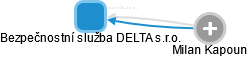 Bezpečnostní služba DELTA s.r.o. - náhled vizuálního zobrazení vztahů obchodního rejstříku