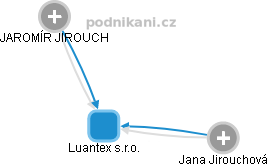 Luantex s.r.o. - náhled vizuálního zobrazení vztahů obchodního rejstříku