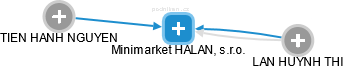 Minimarket HALAN, s.r.o. - náhled vizuálního zobrazení vztahů obchodního rejstříku