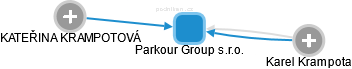 Parkour Group s.r.o. - náhled vizuálního zobrazení vztahů obchodního rejstříku