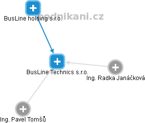 BusLine Technics s.r.o. - náhled vizuálního zobrazení vztahů obchodního rejstříku