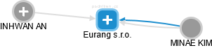 Eurang s.r.o. - náhled vizuálního zobrazení vztahů obchodního rejstříku
