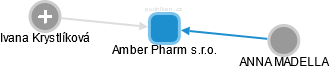 Amber Pharm s.r.o. - náhled vizuálního zobrazení vztahů obchodního rejstříku