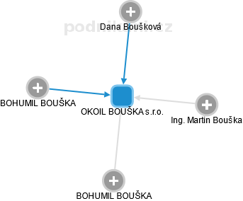 OKOIL BOUŠKA s.r.o. - náhled vizuálního zobrazení vztahů obchodního rejstříku