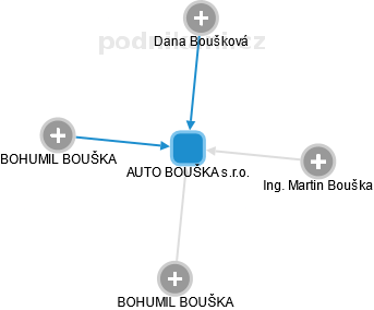AUTO BOUŠKA s.r.o. - náhled vizuálního zobrazení vztahů obchodního rejstříku