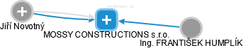 MOSSY CONSTRUCTIONS s.r.o. - náhled vizuálního zobrazení vztahů obchodního rejstříku