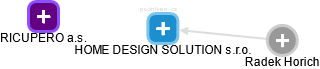 HOME DESIGN SOLUTION s.r.o. - náhled vizuálního zobrazení vztahů obchodního rejstříku