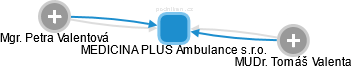 MEDICINA PLUS Ambulance s.r.o. - náhled vizuálního zobrazení vztahů obchodního rejstříku