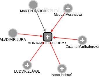 MORAVIA DOG CLUB z.s. - náhled vizuálního zobrazení vztahů obchodního rejstříku