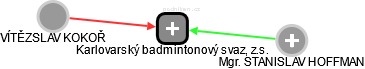 Karlovarský badmintonový svaz, z.s. - náhled vizuálního zobrazení vztahů obchodního rejstříku