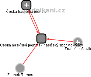 Česká hasičská jednota - hasičský sbor Mokrýšov - náhled vizuálního zobrazení vztahů obchodního rejstříku