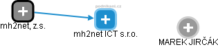 mh2net ICT s.r.o. - náhled vizuálního zobrazení vztahů obchodního rejstříku