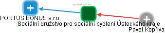 Sociální družstvo pro sociální bydlení Ústeckého kraje - náhled vizuálního zobrazení vztahů obchodního rejstříku