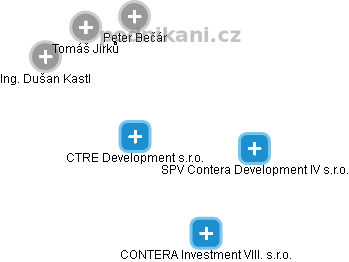 CTRE Development s.r.o. - náhled vizuálního zobrazení vztahů obchodního rejstříku