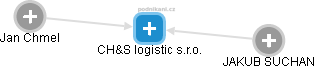 CH&S logistic s.r.o. - náhled vizuálního zobrazení vztahů obchodního rejstříku