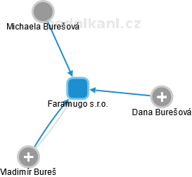 Faramugo s.r.o. - náhled vizuálního zobrazení vztahů obchodního rejstříku