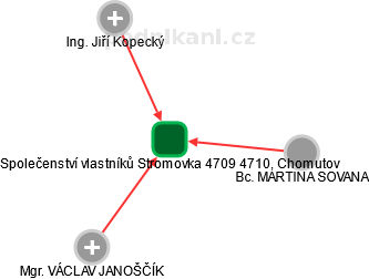 Společenství vlastníků Stromovka 4709 4710, Chomutov - náhled vizuálního zobrazení vztahů obchodního rejstříku