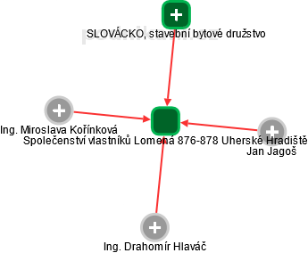 Společenství vlastníků Lomená 876-878 Uherské Hradiště - náhled vizuálního zobrazení vztahů obchodního rejstříku