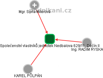 Společenství vlastníků jednotek Nedbalova 629/11, Děčín II - náhled vizuálního zobrazení vztahů obchodního rejstříku