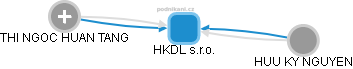 HKDL s.r.o. - náhled vizuálního zobrazení vztahů obchodního rejstříku