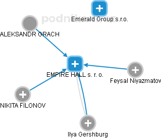 EMPIRE HALL s. r. o. - náhled vizuálního zobrazení vztahů obchodního rejstříku