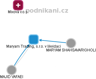 Maryam Trading, s.r.o. v likvidaci - náhled vizuálního zobrazení vztahů obchodního rejstříku