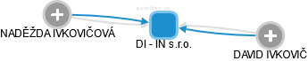 DI - IN s.r.o. - náhled vizuálního zobrazení vztahů obchodního rejstříku
