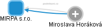 MIRPA s.r.o. - náhled vizuálního zobrazení vztahů obchodního rejstříku