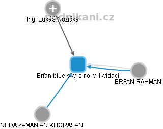 Erfan blue sky, s.r.o. v likvidaci - náhled vizuálního zobrazení vztahů obchodního rejstříku