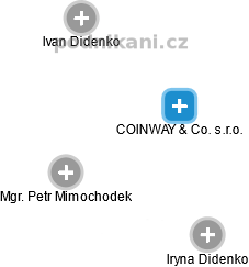 COINWAY & Co. s.r.o. - náhled vizuálního zobrazení vztahů obchodního rejstříku