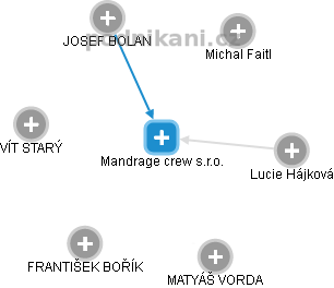 Mandrage crew s.r.o. - náhled vizuálního zobrazení vztahů obchodního rejstříku