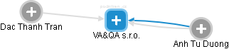 VA&QA s.r.o. - náhled vizuálního zobrazení vztahů obchodního rejstříku