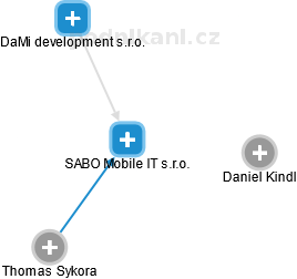 SABO Mobile IT s.r.o. - náhled vizuálního zobrazení vztahů obchodního rejstříku